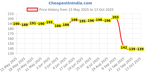 flipkart.com riddleneedle Printed Chiffon Women Multicolor Scarf, Stole, Fancy Scarf riddleneedle Price History Graph from 15 May 2025 to 13 Oct 2025