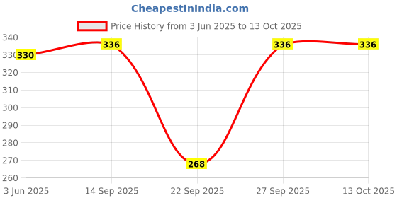flipkart.com riddleneedle Printed Chiffon Women Multicolor Scarf, Stole, Fancy Scarf riddleneedle Price History Graph from 3 Jun 2025 to 13 Oct 2025