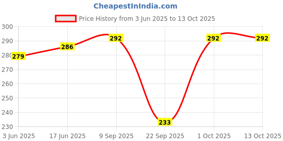 flipkart.com riddleneedle Printed Chiffon Women Multicolor Scarf, Stole, Fancy Scarf riddleneedle Price History Graph from 3 Jun 2025 to 12 Oct 2025