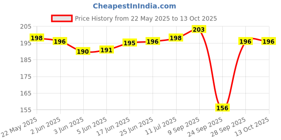 flipkart.com riddleneedle Printed Chiffon Women Multicolor Scarf, Stole, Fancy Scarf riddleneedle Price History Graph from 22 May 2025 to 13 Oct 2025