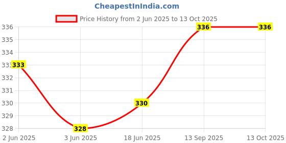 flipkart.com riddleneedle Printed Chiffon Women Multicolor Scarf, Stole, Fancy Scarf riddleneedle Price History Graph from 2 Jun 2025 to 13 Oct 2025