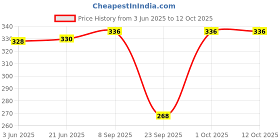 flipkart.com riddleneedle Printed Chiffon Women Multicolor Scarf, Stole, Fancy Scarf riddleneedle Price History Graph from 3 Jun 2025 to 12 Oct 2025