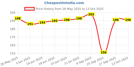 flipkart.com riddleneedle Printed Chiffon Women Multicolor Scarf, Stole, Fancy Scarf riddleneedle Price History Graph from 26 May 2025 to 12 Oct 2025