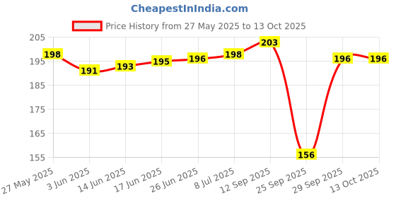 flipkart.com riddleneedle Printed Chiffon Women Multicolor Scarf, Stole, Fancy Scarf riddleneedle Price History Graph from 27 May 2025 to 13 Oct 2025