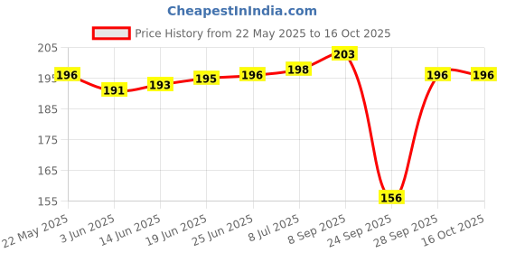 flipkart.com riddle needle Printed Chiffon Women Multicolor Scarf, Stole, Fancy Scarf riddle needle Price History Graph from 22 May 2025 to 16 Oct 2025