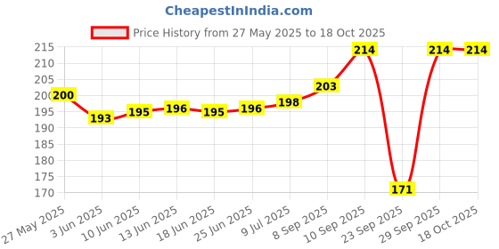 flipkart.com riddle needle Printed Chiffon Women Multicolor Scarf, Stole, Fancy Scarf riddle needle Price History Graph from 27 May 2025 to 18 Oct 2025