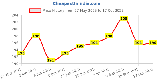 flipkart.com riddleneedle Printed Chiffon Women Multicolor Scarf, Stole, Fancy Scarf riddleneedle Price History Graph from 27 May 2025 to 15 Oct 2025