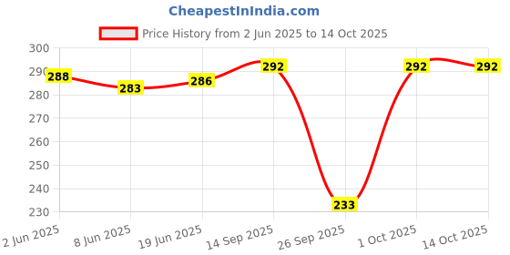 flipkart.com riddleneedle Printed Chiffon Women Multicolor Scarf, Stole, Fancy Scarf riddleneedle Price History Graph from 2 Jun 2025 to 14 Oct 2025