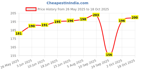 flipkart.com riddle needle Printed Chiffon Women Multicolor Scarf, Stole, Fancy Scarf riddle needle Price History Graph from 26 May 2025 to 18 Oct 2025
