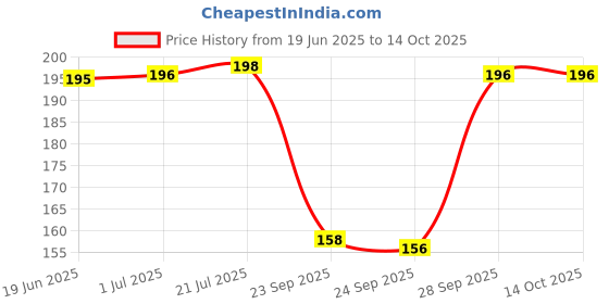 flipkart.com riddleneedle Printed Chiffon Women Multicolor Scarf, Stole, Fancy Scarf riddleneedle Price History Graph from 19 Jun 2025 to 14 Oct 2025