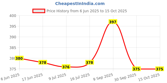 flipkart.com riddleneedle Printed Chiffon Women Multicolor Stole riddleneedle Price History Graph from 6 Jun 2025 to 14 Oct 2025
