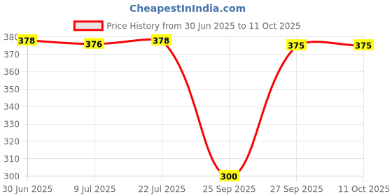 flipkart.com riddleneedle Printed, Polka Print Chiffon Women Multicolor Scarf, Fancy Scarf, Stole riddleneedle Price History Graph from 30 Jun 2025 to 10 Oct 2025