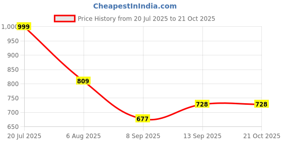 flipkart.com Ride 3 Price History Graph from 20 Jul 2025 to 19 Oct 2025