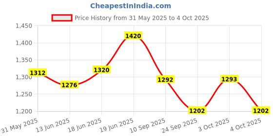 flipkart.com ride adventure Adjustable Passenger Backrest ride adventure Price History Graph from 31 May 2025 to 4 Oct 2025