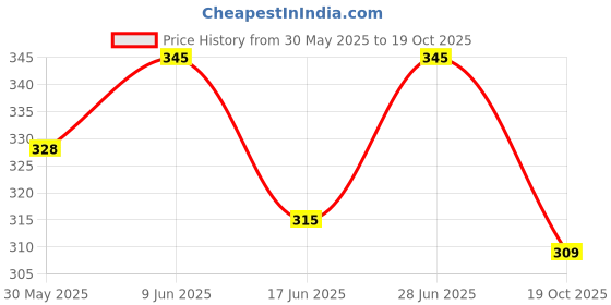 flipkart.com ride adventure NS Small Visor Bike Headlight Visor ride adventure Price History Graph from 30 May 2025 to 19 Oct 2025