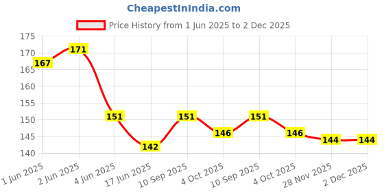 flipkart.com ride adventure Passenger Backrest ride adventure Price History Graph from 1 Jun 2025 to 1 Dec 2025
