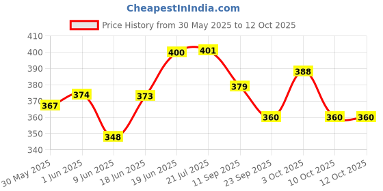 flipkart.com ride adventure Passenger Backrest ride adventure Price History Graph from 30 May 2025 to 11 Oct 2025