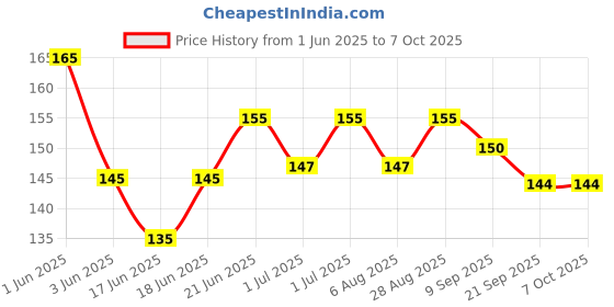 flipkart.com ride adventure Passenger Backrest ride adventure Price History Graph from 1 Jun 2025 to 7 Oct 2025