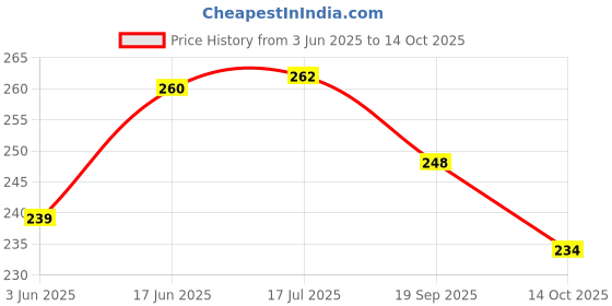 flipkart.com ride adventure Passenger Backrest ride adventure Price History Graph from 3 Jun 2025 to 14 Oct 2025