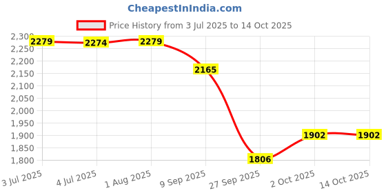 flipkart.com speedfox Ride for kids scooter hoverboard with attractive colours, big wheels HoverBoard Scooter speedfox Price History Graph from 3 Jul 2025 to 14 Oct 2025