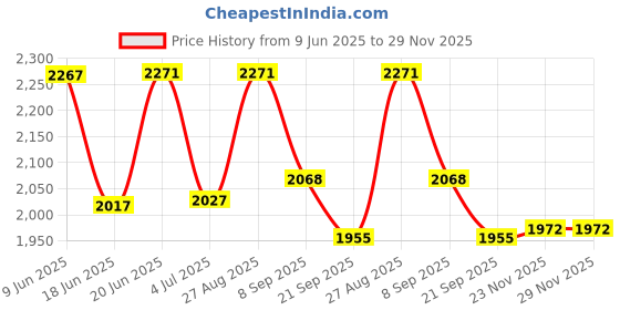 flipkart.com speedfox "Ride in Style with BNCPLUS Off-Road Kick Scooter – Built for Speed & Comfort!" speedfox Price History Graph from 9 Jun 2025 to 29 Nov 2025