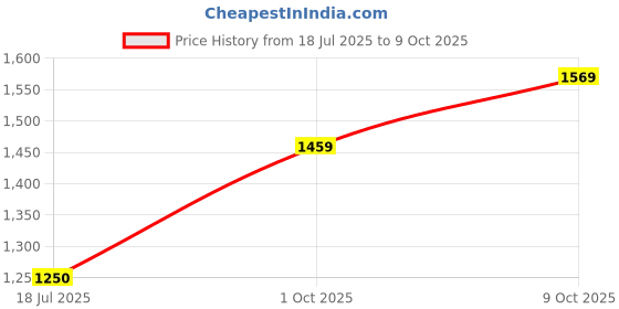 flipkart.com ride n joy Rotating Space Theme Star, Planet, Rocket Pink Musical Rattle Jhoomer Rattle ride n joy Price History Graph from 18 Jul 2025 to 9 Oct 2025