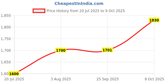 flipkart.com ride n joy Rotating Space Theme Stars, Planet, Rocket Musical Rattle Soothing Music Jhoomer Rattle ride n joy Price History Graph from 20 Jul 2025 to 9 Oct 2025
