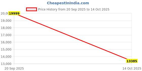 flipkart.com jo baby RIDE ON 01 1 Jeep Battery Operated Ride On jo baby Price History Graph from 20 Sep 2025 to 14 Oct 2025