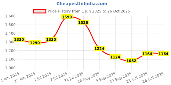 flipkart.com joyride Ride on & Car for Kids with Music & Horn Steering | Backrest| Under Seat Storage Rideons & Wagons Non Battery Operated Ride On joyride Price History Graph from 1 Jun 2025 to 24 Oct 2025
