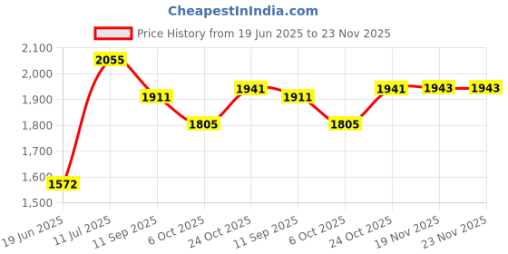flipkart.com joyride Ride on and Push Car with Horn and Music for Kids| Boys| Girls Age 1 to 5 Years Rideons & Wagons Non Battery Operated Ride On joyride Price History Graph from 19 Jun 2025 to 22 Nov 2025