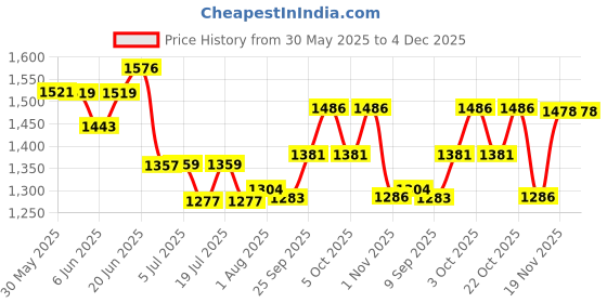 flipkart.com toys r us avigo Ride-on Baby Car|Push Car|Swing Car|Ride on Toy Car for Kids Magic |Push Rider|Steering Music & Lights |Twister Tricycle toys r us avigo Price History Graph from 30 May 2025 to 4 Dec 2025