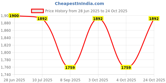 flipkart.com webby Ride On Car with Music for 1-3 Years Old Kid | Push Car | Birthday Gift Car Non Battery Operated Ride On webby Price History Graph from 28 Jun 2025 to 24 Oct 2025