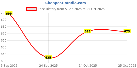 flipkart.com thank mummy Ride On Chetak Horse Toy for Kids thank mummy Price History Graph from 5 Sep 2025 to 24 Oct 2025
