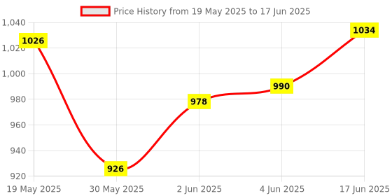 flipkart.com hornflow Ride On fish (IND*125) Swimming Pool Multicolor Inflatable Pool Accessory hornflow Price History Graph from 19 May 2025 to 17 Jun 2025
