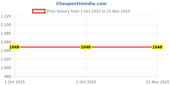 flipkart.com kindertales Ride On fish (IND*77) Swimming Pool Multicolor Inflatable Pool Accessory kindertales Price History Graph from 1 Oct 2025 to 21 Nov 2025