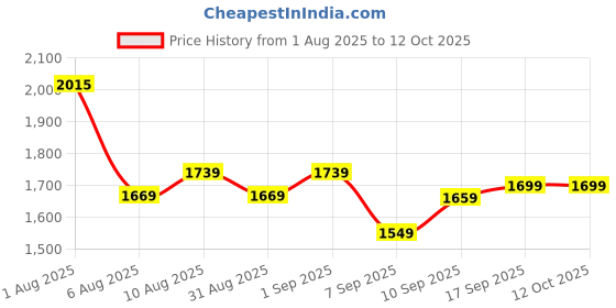 flipkart.com panda baby products Ride-On Jeep for Kids with Music & Horn Steering with Back Support seat Car Non Battery Operated Ride On panda baby products Price History Graph from 1 Aug 2025 to 12 Oct 2025