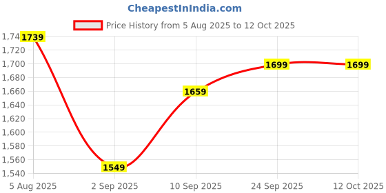 flipkart.com panda baby products Ride-On Jeep for Kids with Music & Horn Steering with Back Support seat Car Non Battery Operated Ride On panda baby products Price History Graph from 5 Aug 2025 to 12 Oct 2025