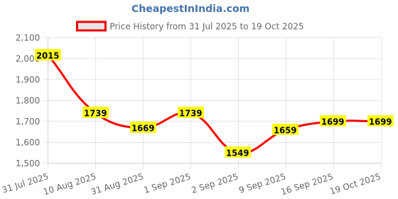 flipkart.com panda baby products Ride-On Jeep for Kids with Music & Horn Steering with Back Support seat Car Non Battery Operated Ride On panda baby products Price History Graph from 31 Jul 2025 to 17 Oct 2025