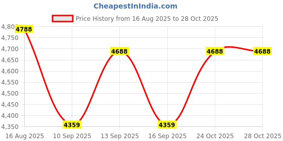flipkart.com shipeeship Ride on kids battery operated bike Jeep Battery Operated Ride On shipeeship Price History Graph from 16 Aug 2025 to 24 Oct 2025