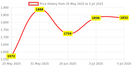 flipkart.com dash star Ride on Push Car for baby With Protective Arm Rest And Parent Handle ,Backrest Rideons & Wagons Non Battery Operated Ride On dash star Price History Graph from 25 May 2025 to 5 Jul 2025