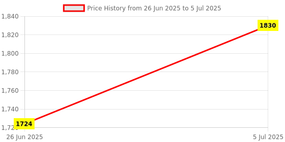 flipkart.com dash star Ride on Push Car for baby With Protective Arm Rest And Parent Handle ,Backrest Rideons & Wagons Non Battery Operated Ride On dash star Price History Graph from 26 Jun 2025 to 5 Jul 2025
