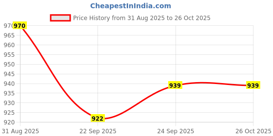 flipkart.com toyprofessor Ride-On Toy for Kids | BIS Certified | Pack of 1 Rideons & Wagons Non Battery Operated Ride On toyprofessor Price History Graph from 31 Aug 2025 to 26 Oct 2025