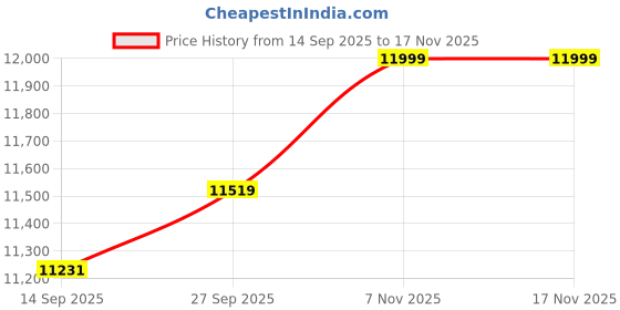 flipkart.com little rides Ride on Tractor, 12V 4.5aH Big Battery Jeep Battery Operated Ride On little rides Price History Graph from 14 Sep 2025 to 17 Nov 2025