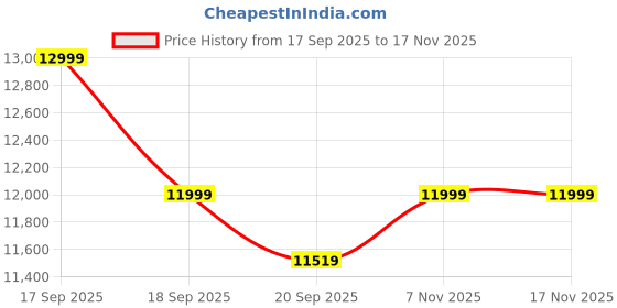 flipkart.com little rides Ride on Tractor, 12V 4.5aH Big Battery Jeep Battery Operated Ride On little rides Price History Graph from 17 Sep 2025 to 17 Nov 2025