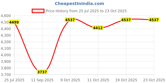flipkart.com ayaan toys Ride Xtreme Electric Bike for Kids | 6V Battery, MP3 Player Bike Battery Operated Ride On ayaan toys Price History Graph from 25 Jul 2025 to 22 Oct 2025