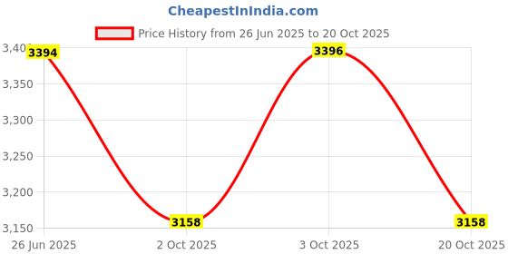 flipkart.com ride2joy Black Cotton Car Pillow Cushion for Universal For Car ride2joy Price History Graph from 26 Jun 2025 to 20 Oct 2025