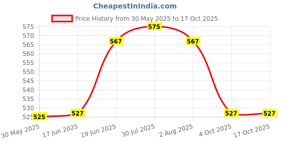 flipkart.com ride2joy Black Plastic Ashtray ride2joy Price History Graph from 30 May 2025 to 16 Oct 2025