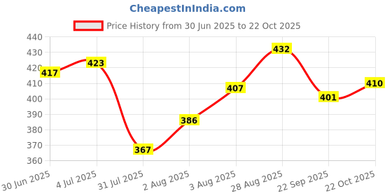 flipkart.com ride2joy Chamois Leather Vehicle Washing Cloth ride2joy Price History Graph from 30 Jun 2025 to 22 Oct 2025