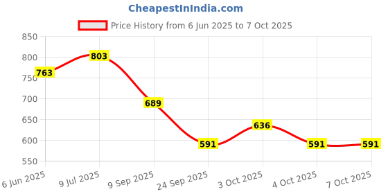 flipkart.com ride2joy Grey-White Car Dashboard Sleeping Dog for Car Dashboard and Home White,Grey Car Dashboard Sleeping Dog for Car Dashboard and Home Car Dashboard Cover ride2joy Price History Graph from 6 Jun 2025 to 4 Oct 2025