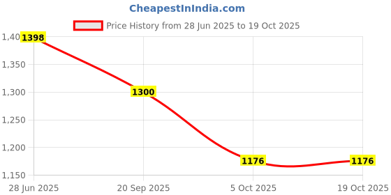 flipkart.com ride2joy Matrix Car Door Foot Step Black Sill Plate Light Swift (Set of 4 Pieces) Car Fancy Lights ride2joy Price History Graph from 28 Jun 2025 to 18 Oct 2025